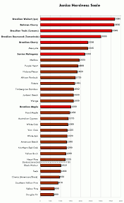 Wood Density Chart World Of Menu And Chart In Wood Density