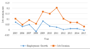 Talents in the manufacturing and operations sector, according to the department of statistics in malaysia (dosm), have also stood to gain in these favourable conditions, having experienced an overall wage growth of ten per cent. Trend In Employment Growth And Job Creation In The Malaysian Download Scientific Diagram