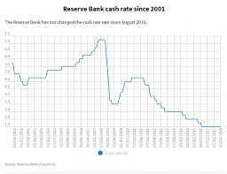 Reserve Bank Australia Will Consider Rate Cut