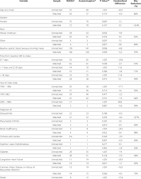 comparison of covariate balance between nsaids and