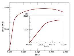 The graphical portion of the early stages of a tension test is used to evaluate yield strength. A Using The 0 2 Strain 0 002 Strain Offset Chegg Com