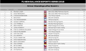 F1 championship standings and team guide sportlive. Leigh And Mercedes Lead Pro Series After Dramatic Opening Night F1esports News