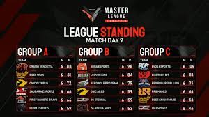 First raiders alpha win round 2 free fire master league 2020 season i match 6 day 1 website: Klasemen Sementara Freefire Master League 2020 Season 2 Day 9 Youtube