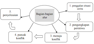Alur disebut juga plot, yaitu rangkaian peristiwa yang memiliki hubungan sebab akibat sehingga menjadi satu kesatuan yang padu, bulat dan utuh. Apa Saja Unsur Unsur Intrinsik Yang Ada Pada Cerita Pendek Atau Cerpen Ilmu Sastra Dictio Community