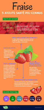 5 Bienfaits Peu Connus Des Fraises Delicieuse Au Gout Faible En Calories Et Riche En Vitamine C La Fraise Rego Aliments Bons Pour La Sante Calories Delicieux