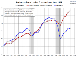A Leading Indicator Of Business Cycles That Have Already
