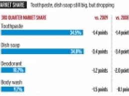 To Catch Up Colgate May Ratchet Up Its Ad Spending Adage
