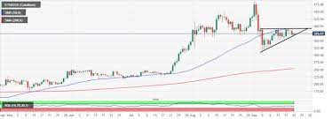 Ethereum Price Prediction Eth On The Cusp Of A Rally For 420 Predictions Best Crypto Cusp