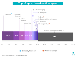 Do Facebook And Google Own Our Mobile Experience