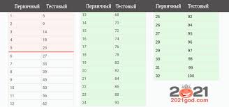 Об этом заявил глава рособрнадзора анзор музаев, сообщает regnum. Ocenivanie Oge I Ege Po Matematike V 2021 Godu