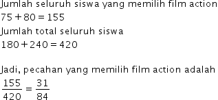 Pecahan yang menyatakan jumlah seluruh siswa kelas 7 dan kelas 8 yang memilih film action adalah. Https Roboguru Ruangguru Com Question 1 Kelas Vii D Di Smp Mandala Mengumpulkan Data Berbagai Jenis Film Qu Dkpkq8aw