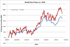Hedging Gas Prices Revisited Gasoline Etf Uga Vs Retail
