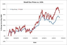 hedging gas prices revisited gasoline etf uga vs retail