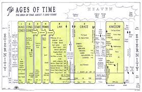 The Ages Of Time A Chart Of The Dispensations A C Brown
