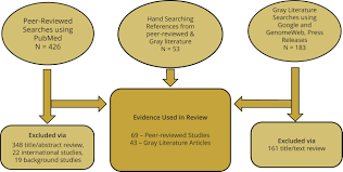 Maybe you would like to learn more about one of these? Use Of Real World Evidence In Us Payer Coverage Decision Making For Next Generation Sequencing Based Tests Challenges Opportunities And Potential Solutions Value In Health
