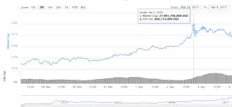 The total market cap of all cryptos is. Cryptocurrency Market Cap Soars To All Time High Near 28 Billion
