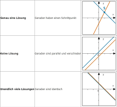 Allgemeines lineares gleichungssystem mit drei variablen lösen. Grafisches Losen Linearer Gleichungssysteme Bettermarks