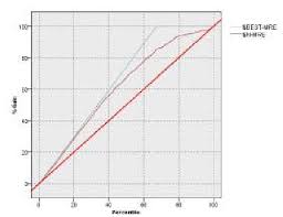 Model Gain Chart Figure 6 Displays Gain Chart For The