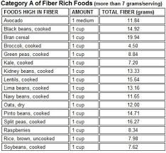 Paparoxi Faith Food Fitness Fiber Food Chart High Fiber Foods Fiber Foods