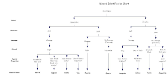 Mineral Properties Flowchart Minerals Elementary Science