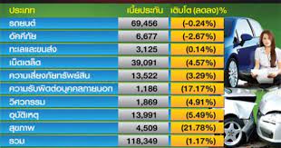 ประก นภ ยรถยนต ฝ ดล นโต 6 รถขายไม ออก บ กโปรเจกต ไม เก ด ส ขภาพ ความหว งใหม asnbroker ประก นรถยนต ประก นรถเก ง ส ขภาพ
