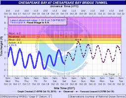 chesapeake bay bridge tunnel water level forecast comparison