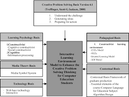 Use creative problem solving approaches to generate new ideas, find fresh perspectives, and evaluate and produce effective solutions. Design And Development Of Interactive Learning Environment Model To Enhance The Creative Problem Solving Thinking For Computer Education Students Springerlink