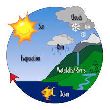 Water Cycle Animated Gif Hydrological Cycle Water Cycle Project Water Cycle