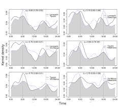 Overlap Of The Activity Patterns Of The Red Brocket Deer