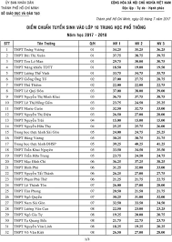 Toán thời gian làm bài: Ä'iá»ƒm Chuáº©n Vao Lá»›p 10 Thpt NÄƒm Há»c 2017 2018