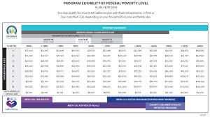 covered california updates medi cal income eligibility levels