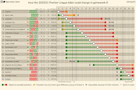 Check premier league 2020/2021 page and find many useful statistics with chart. How The 2020 21 Premier League Table Could Change In Gameweek 6 Other Leagues In Comments Imgur
