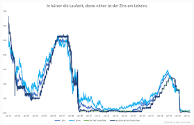 Wir erklären ihnen, warum eine anhebung des leitzinses nicht automatisch zu steigenden baufinanzierungszinsen führt. Was Man Uber Zinsen Wissen Muss Godmodetrader