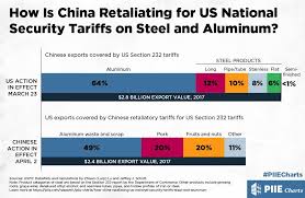 How Is China Retaliating For Us National Security Tariffs On