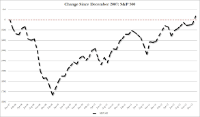 The Stock Market Is Back To December 2007 Levels Here Is