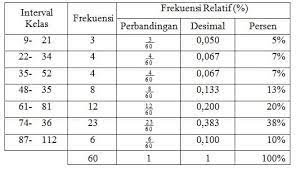 Postingan ini membahas contoh soal tabel distribusi frekuensi dan pembahasannya. Distribusi Frekuensi Adalah Pengertian Relatif Jenis Contoh
