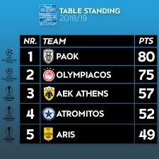 Explore the latest uefa europa league soccer news, scores, & standings. Football Super League Greece 2018 19 Table By Konstantinos21 On Deviantart