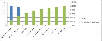 Pareto Chart And Analysis