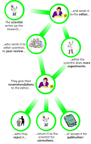 Peer Review Education Resource Sense About Science