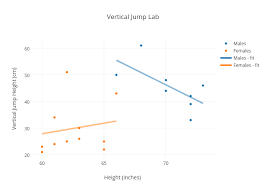 Vertical Jump Lab Scatter Chart Made By Mattyt123 Plotly