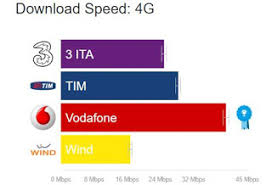 Quale Operatore Mobile Ha Internet Piu Veloce In 3g E 4g Lte Navigaweb Net