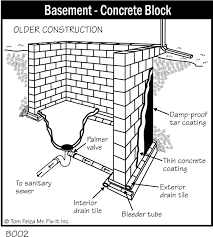 This video will show you how to parge a concrete block wall with sakrete parging mix. General Basement Foundation Diagrams Accurate Basement Repair