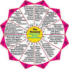 Trikasthanas Or Negative Houses In Astrology And Their