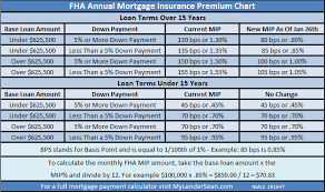 Fha Mortgage Insurance Is Going Down