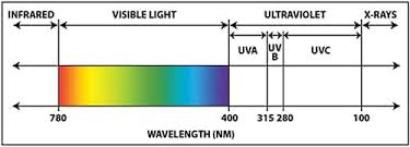Ultraviolet and visible light range is wid. Ultraviolet Radiation Attributes And Benefits Digikey