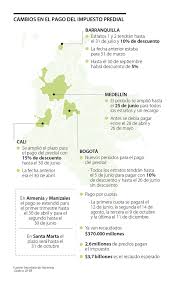 Presentación declaración virtual pago por cuotas, hasta el 28 de marzo. Asi Seran Los Plazos Para Pagar El Impuesto Predial En Las Ciudades Principales