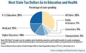 How We Pay Taxes In 14 Charts State Tax American Healthcare Paying Taxes