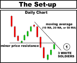 3 Soldiers Candlesticks Traders Log