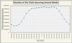 Traffic Load Vs Response Times Hour Of Day Dimension Web