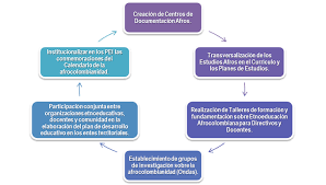 El mapa conceptual como método fue desarrollado por joseph novak y un equipo de investigadores de la universidad de cornell en la década de 1970. Proyecto Etnoeducativo Afrocolombiano Pagina 2 Monografias Com